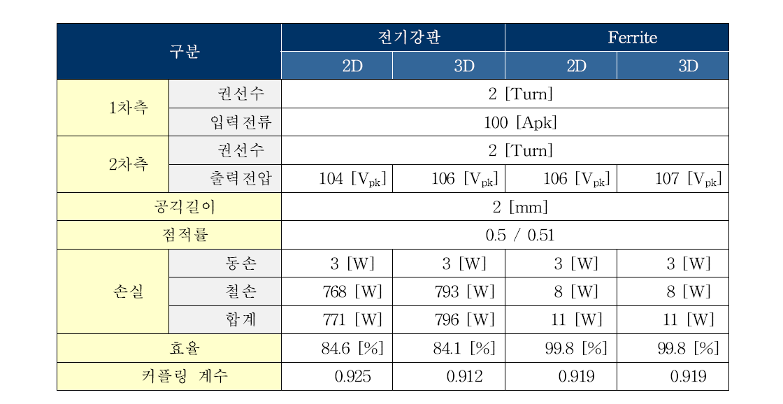 재질에 따른 2D 및 3D 설계 결과비교