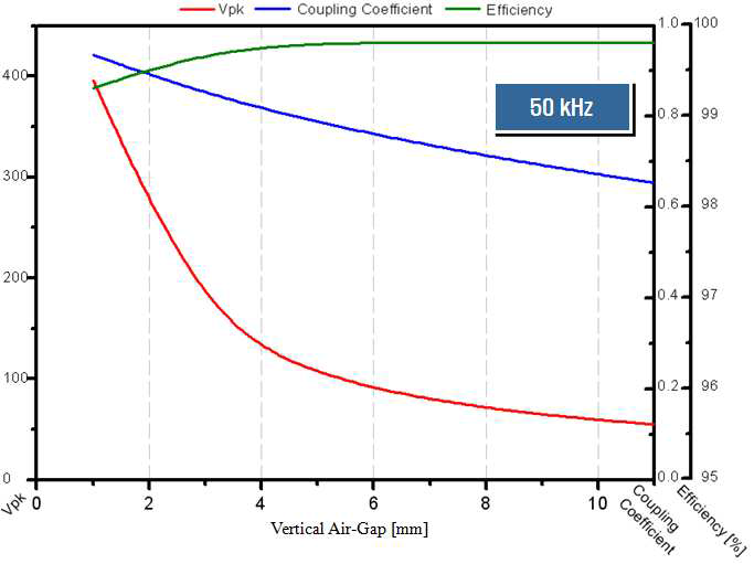 Vertical Air-Gap에 특성분석(UI-100)