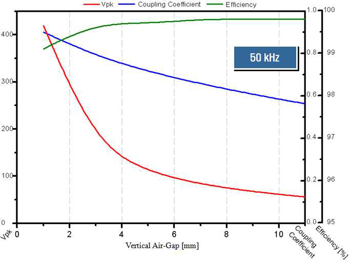 Vertical Air-Gap에 특성분석(개선된 EI-118)