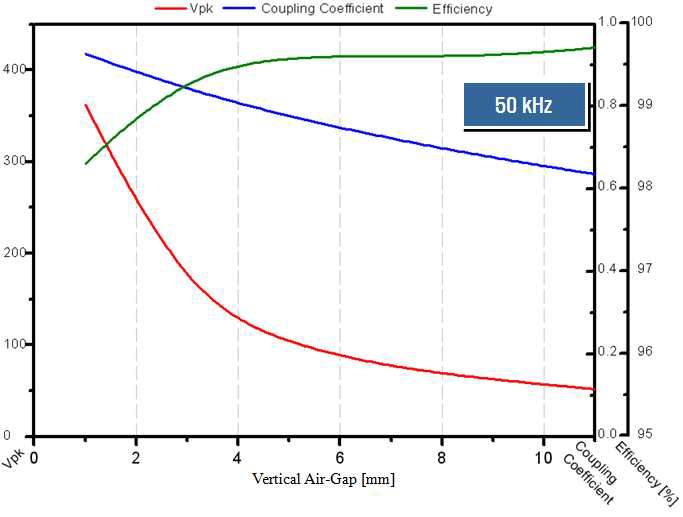 Vertical Air-Gap에 특성분석(개선된 UI-100)
