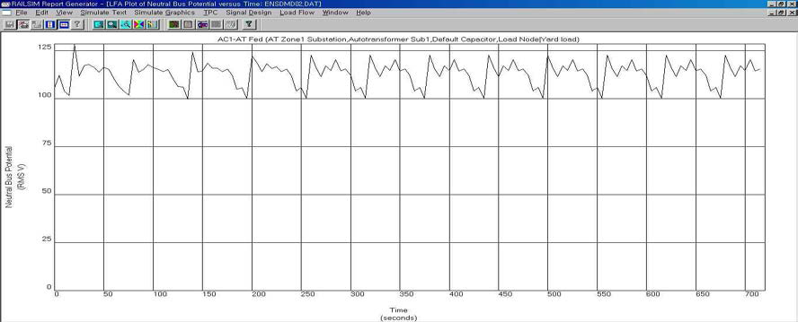 Neutral Bus Potential VS 시간