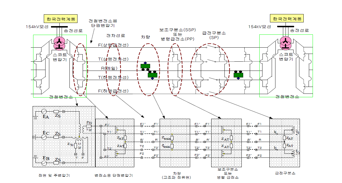 10단자망 교류급전시스템 모델링