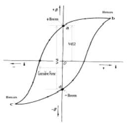 히스테리시스 곡선