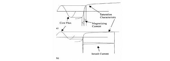 돌입전류 (a) 초기 잔류자기가 없을 때 (b) 잔류자기가 존재할 때 히스테리시스 곡선