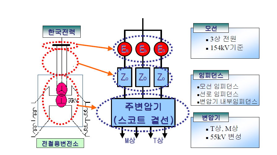 스코트 변압기에 의한 한전계통과 철도계통의 연결