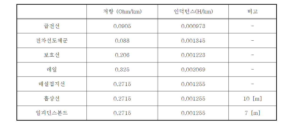 토공구간 도체별 단위 km당 임피던스