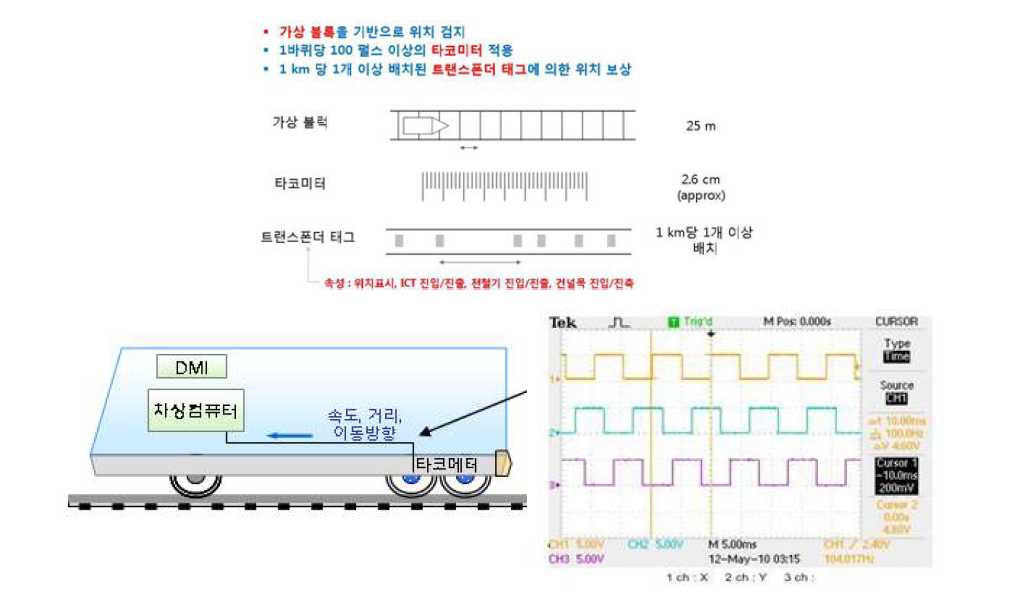 위치감시 로직 및 속도 프로파일 감시 시스템 구성