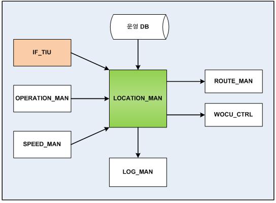 위치 결정 및 감시 모듈의 블록 다이어그램