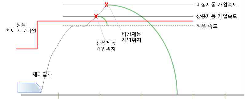 정적 프로파일 감시모듈에 의한 제동 개입