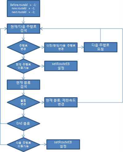 이동권한 모듈 제어 흐름도