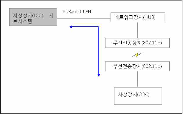 무선 이더넷 링크 구성