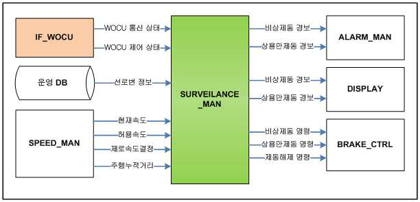 열차간격 감시 모듈과 프로세서간 데이터 흐름도