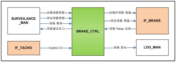 제동 명령 모듈과 프로세서간 데이터 흐름도