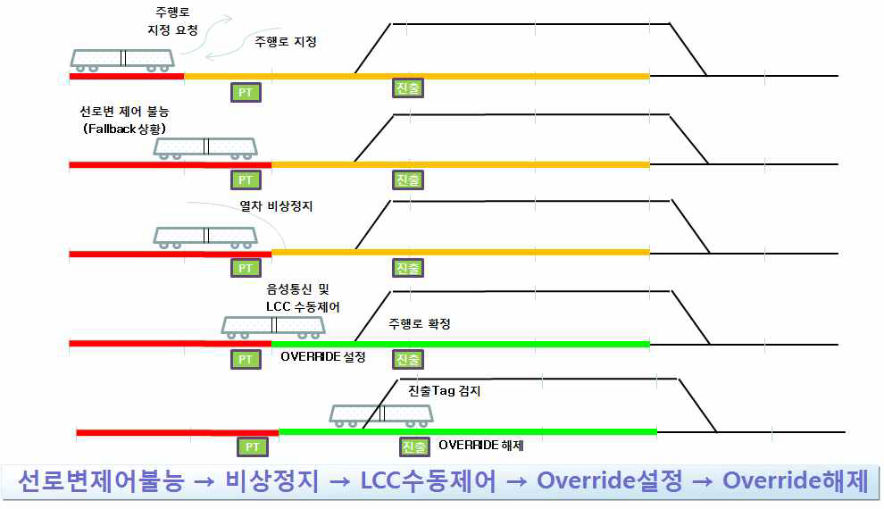 선로변 제어로직 구성