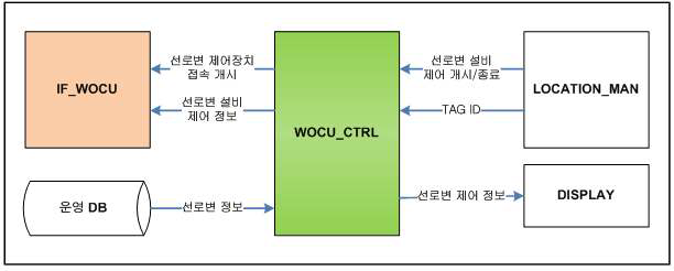 선로변 제어모듈과 프로세서들간의 데이터 흐름도