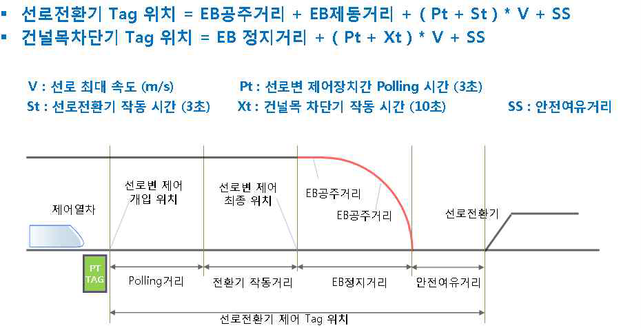 선로변 제어 태그 설치 위치