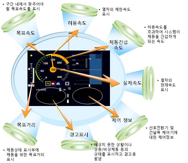 DMI 화면의 주요 기능