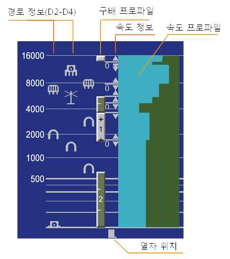 ICT 모드 노선 정보 표시 내용