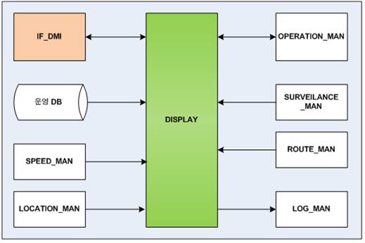 DMI 모듈 블록 다이어그램