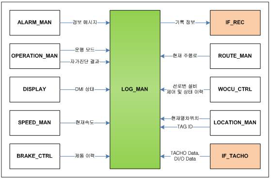 LOG 모듈 블록 다이어그램 및 프로세서간 데이터 흐름도