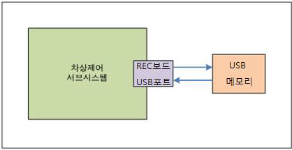 정보 다운로드 기능 구성도