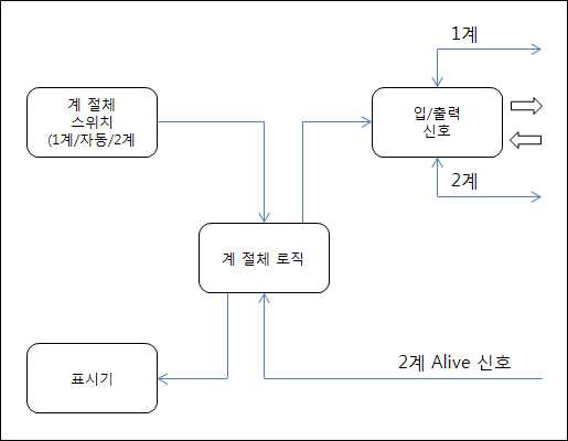 COB 블록도