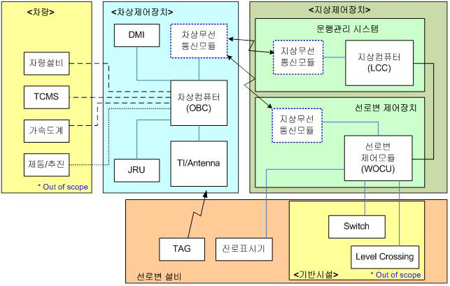 차상중심제어시스템 구성도