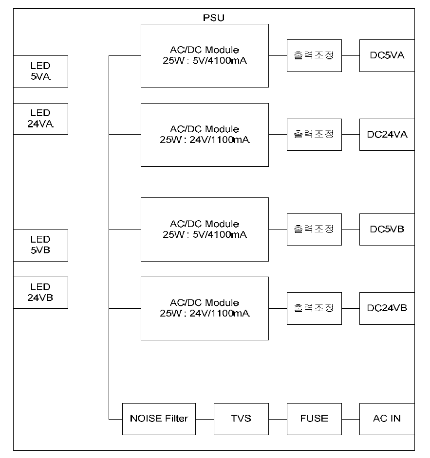 PDU 보드 블록도