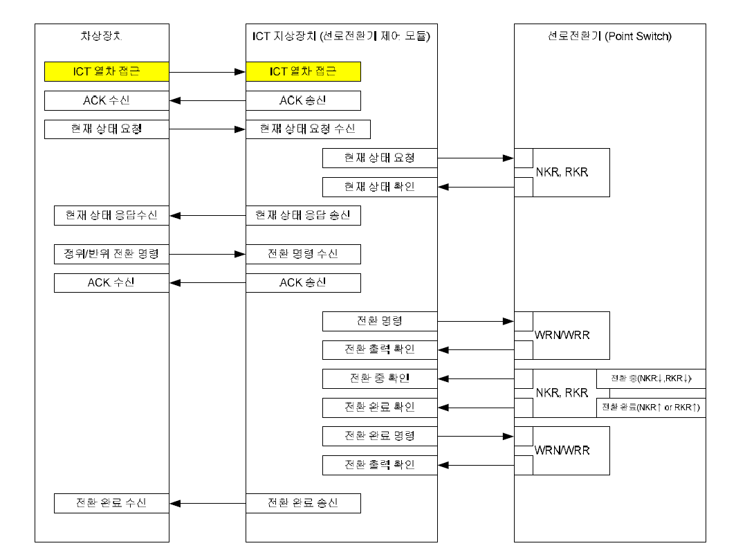 선로전환기 동작 흐름도