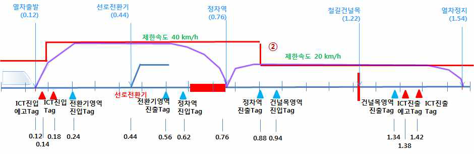 정상주행 시험 시나리오 방안