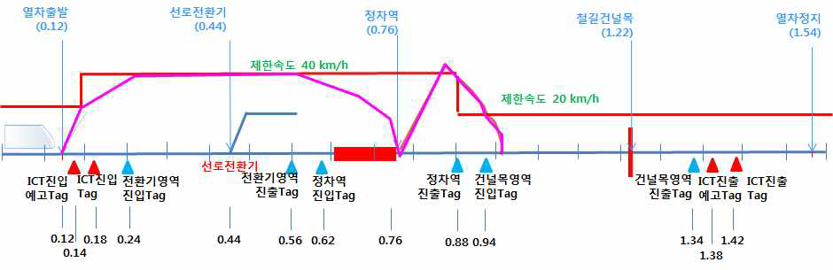 속도감시 시험 시나리오 방안