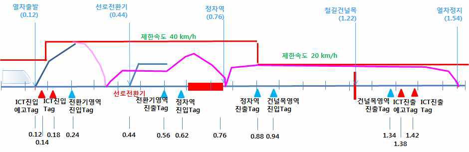 선로변 제어 실패 시험 시나리오 방안