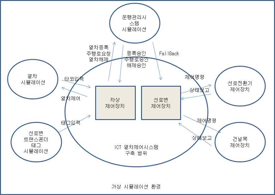 가상 시뮬레이션 환경 개요