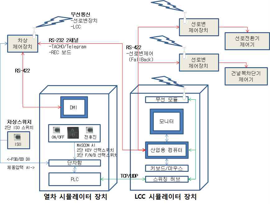 테스트 베드 시스템 구성도