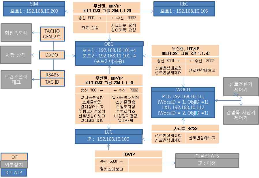 테스트베드 인터페이스 구성도