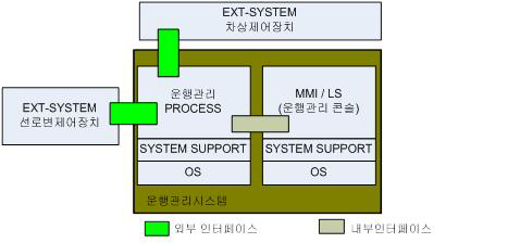 운행관리시스템 시뮬레이션 환경 구성도