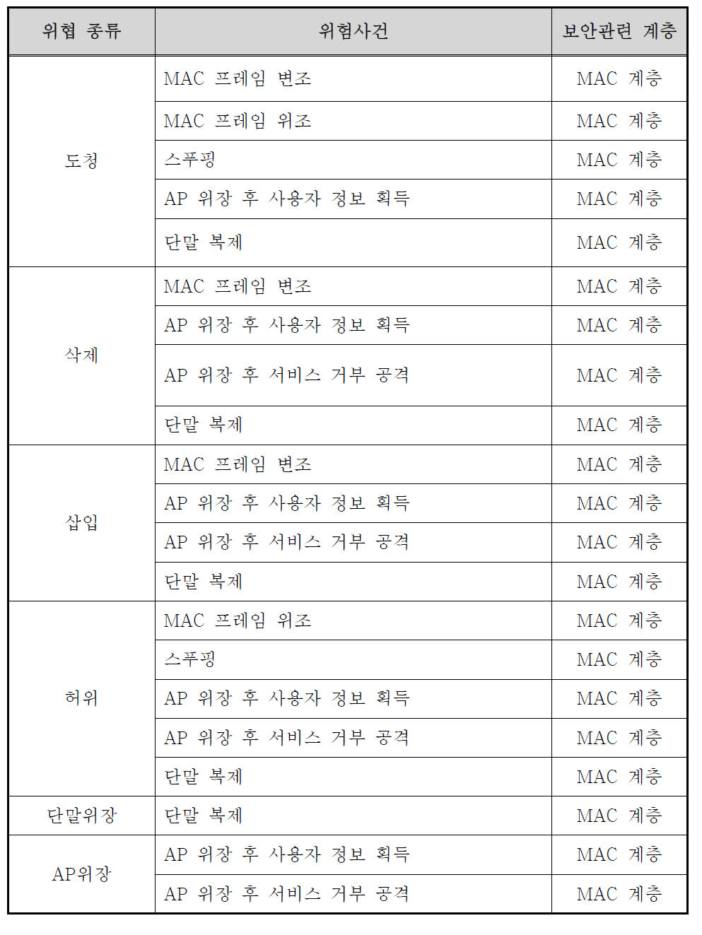 ICT 기반 개방형 차상중심 열차제어시스템 보안 위협 및 위험사건