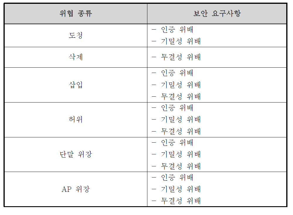 무선랜 활용 무선구간 위협에 대한 보안 요구사항