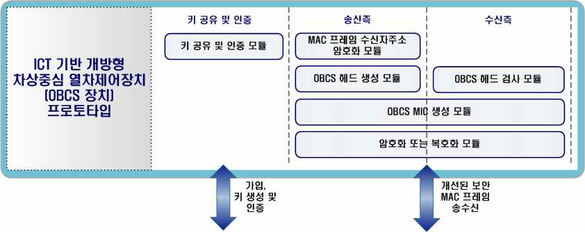 OBCS 프로토타입 구조