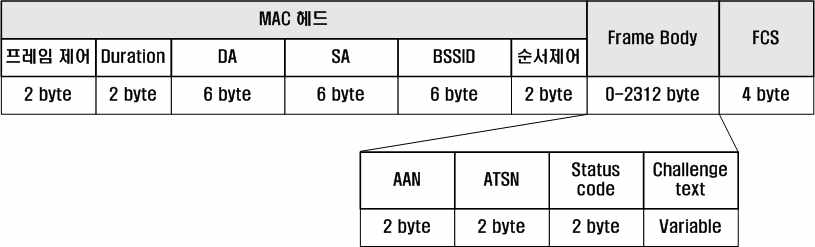 인증 프레임 구조