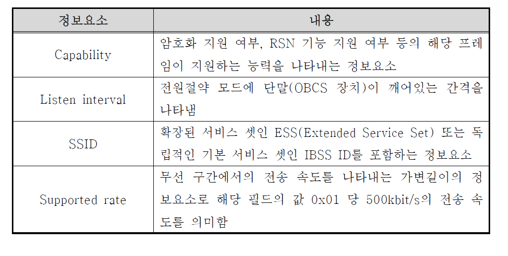 가입 요청 프레임의 frame body 정보요소