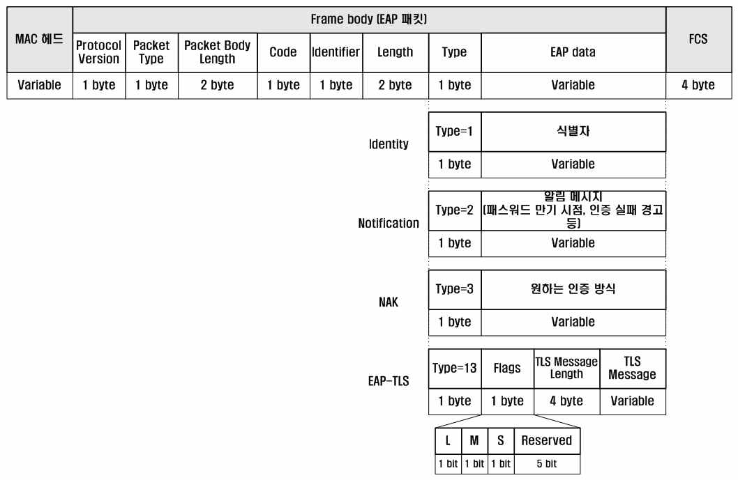 EAP 프레임 구조