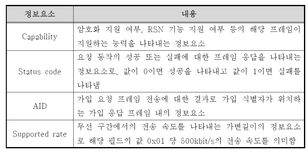 가입 응답 프레임의 frame body 정보요소