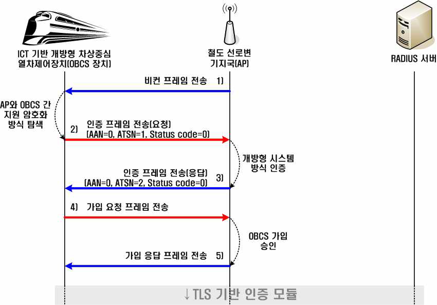 보안 탐색 모듈 MSC