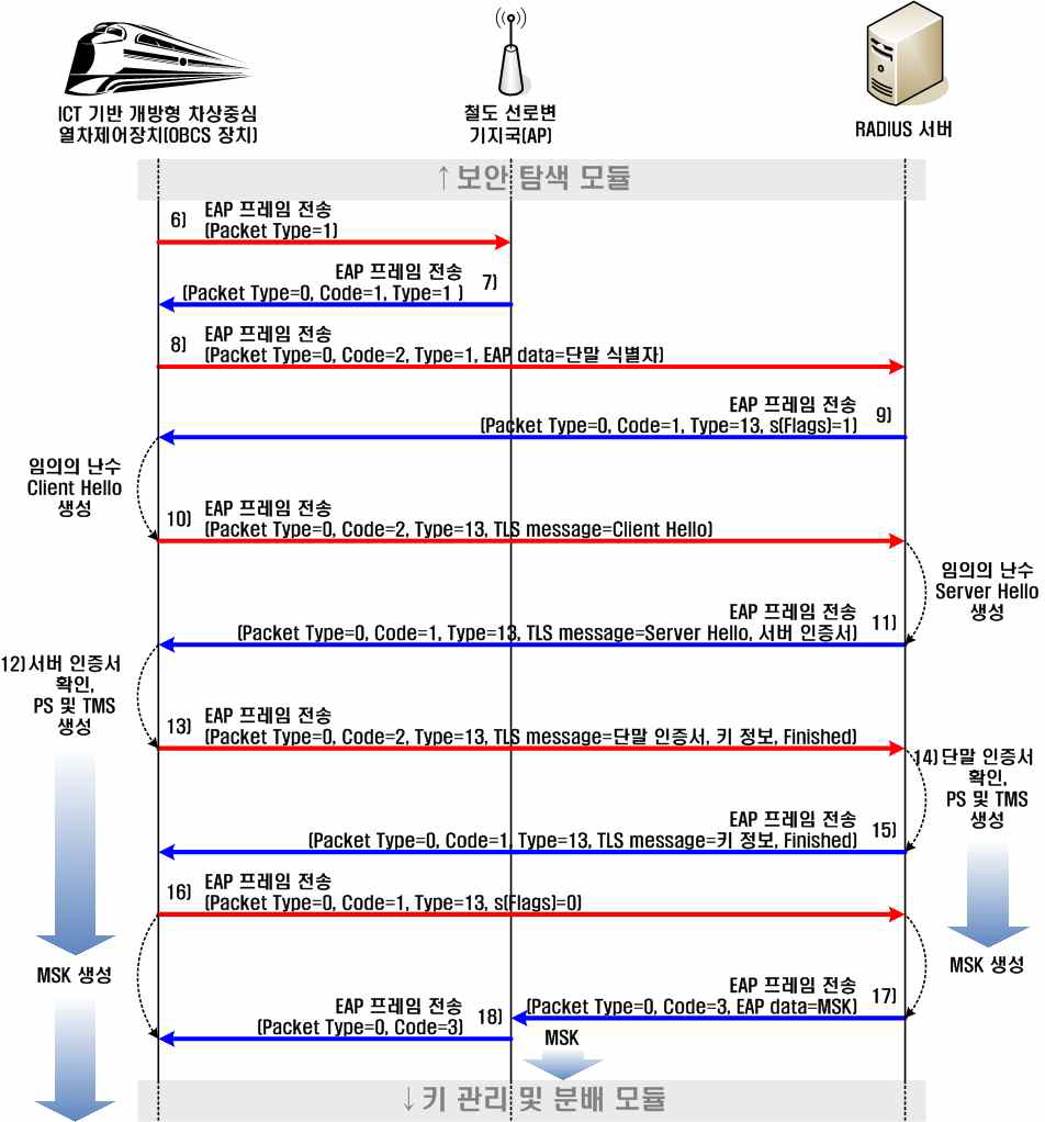 TLS 기반 인증 모듈 MSC