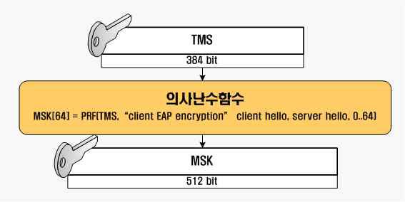 MSK 생성