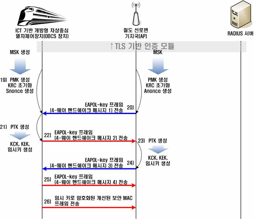 키 관리 및 분배 모듈 MSC