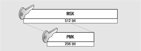 PMK 생성