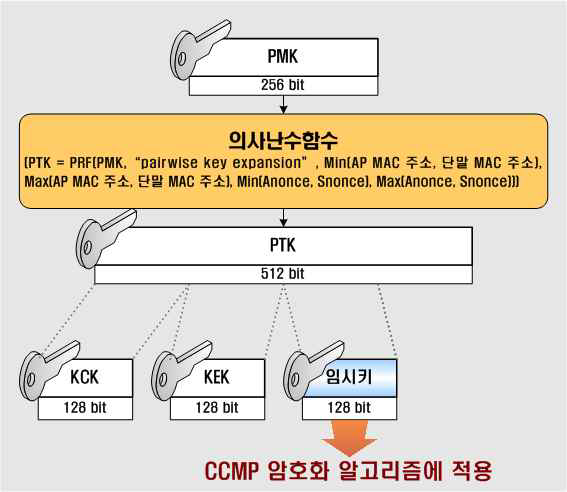 PTK, KCK, KEK 및 임시키 생성