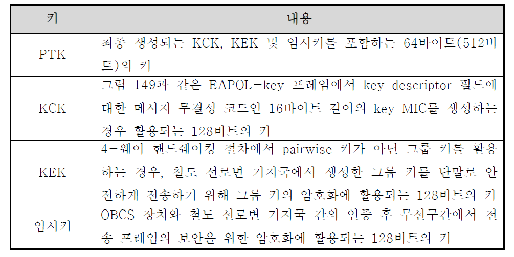 PTK, KCK, KEK 및 임시키